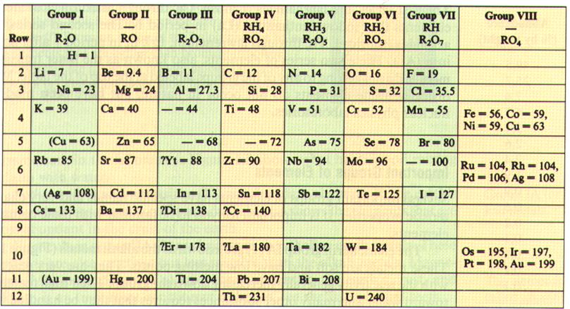 Dmitri Mendeléyev y la tabla periódica de