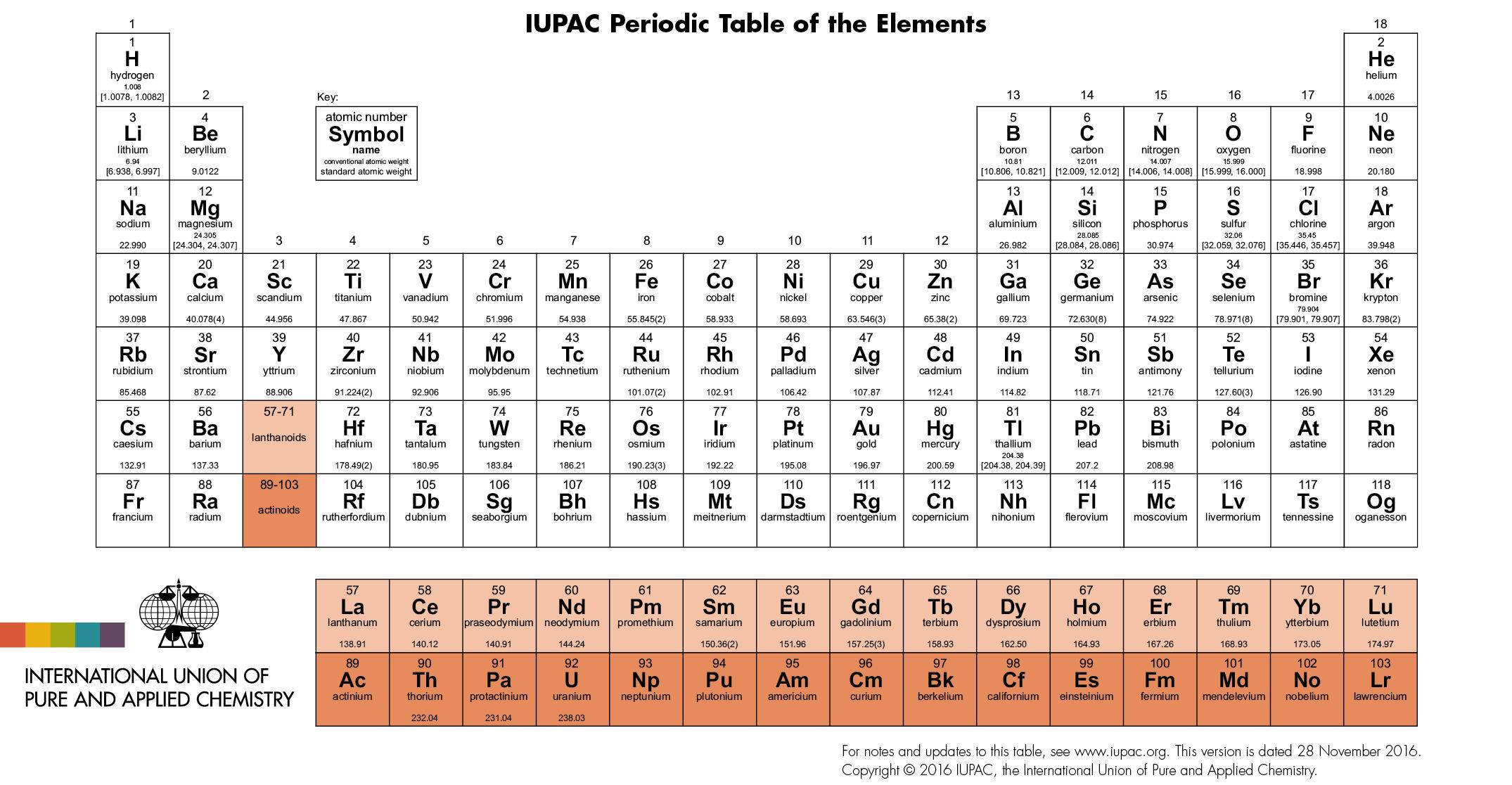 Desde Mendeléyev hasta nuestros días: La tabla periódica moderna Los elementos químicos se ordenan según su número atómico (Z). Los elementos de una fila horizontal constituyen un PERIODO.