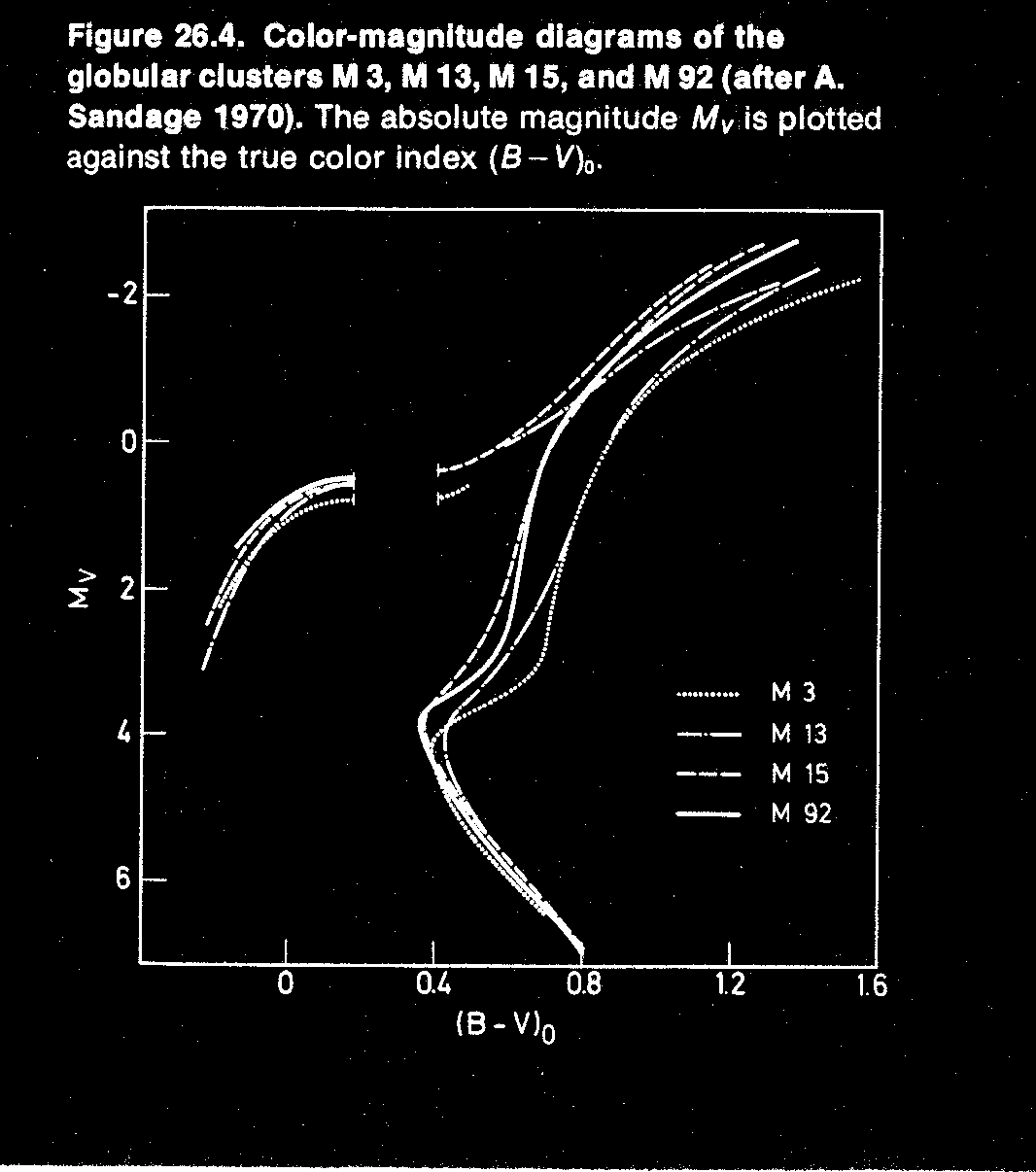 Diagrama Color-Magnitud de un cúmulo abierto