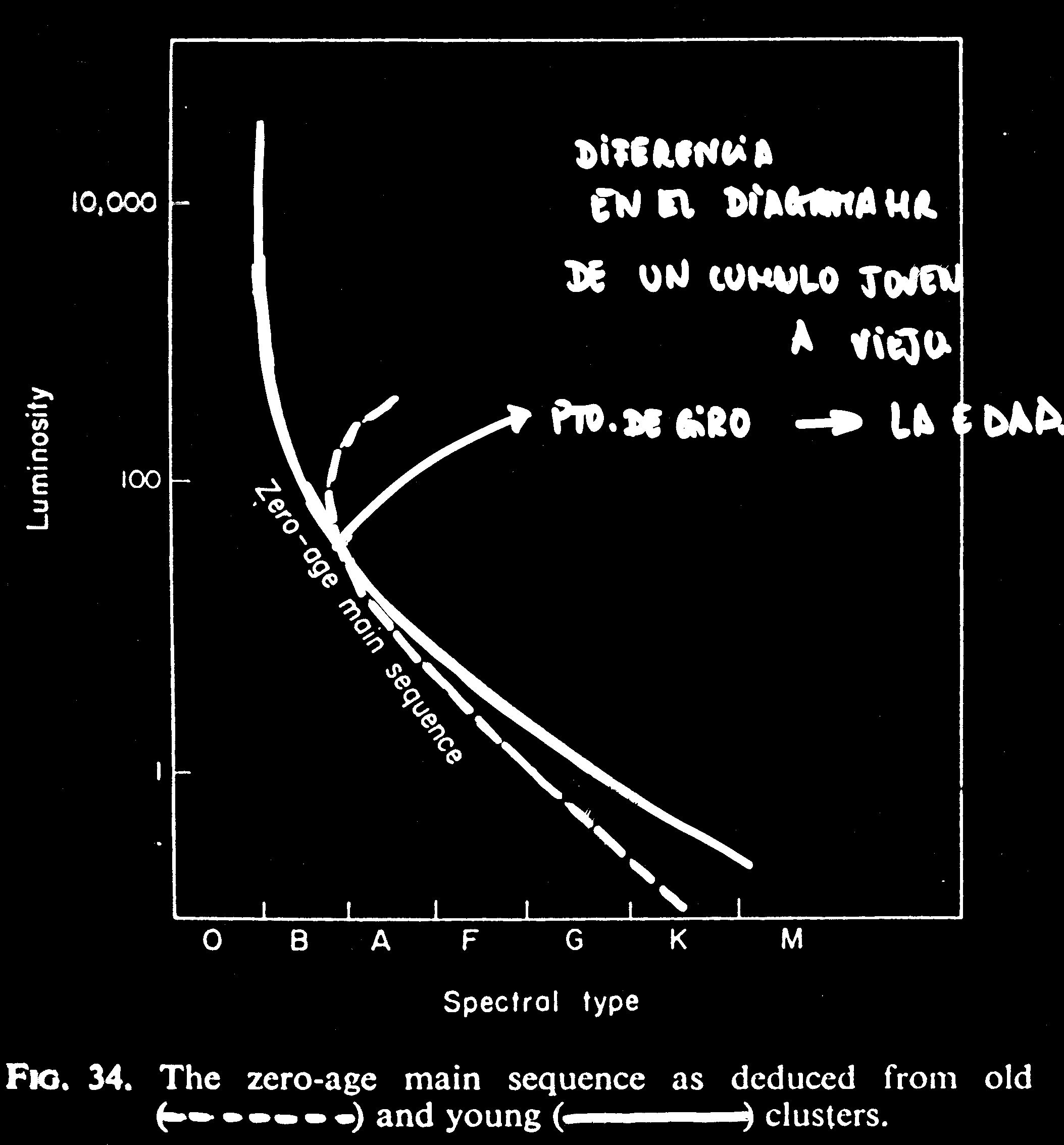 Variación del punto de giro en la secuencia principal con la masa (o la vida media) de la estrella Como