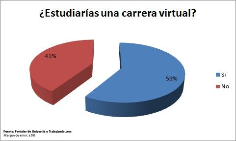 Alta demanda de estudios virtuales en universitarios iberoamericanos El (59%) de los estudiantes universitarios en Iberoamérica realizaría un estudio virtual.
