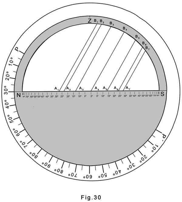 En el disco inferior (Disco A) señalamos los polos celestes P y P, las líneas que representan las proyecciones de las trayectorias solares en diferentes días del año, así como una escala periférica