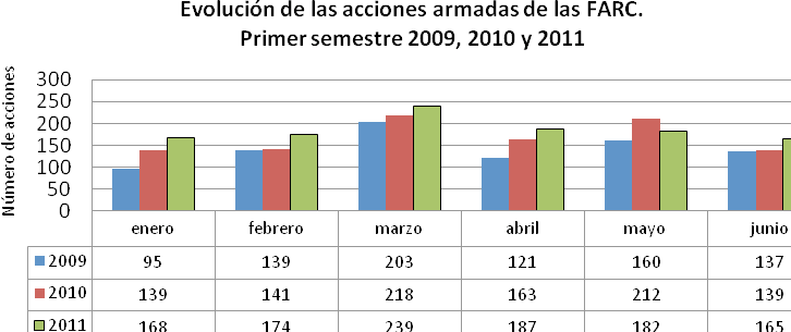 cambio de gobierno, ya que desde el 2009 las FARC presentan un aumento paulatino de sus acciones armadas y un incremento en la letalidad de las mismas.