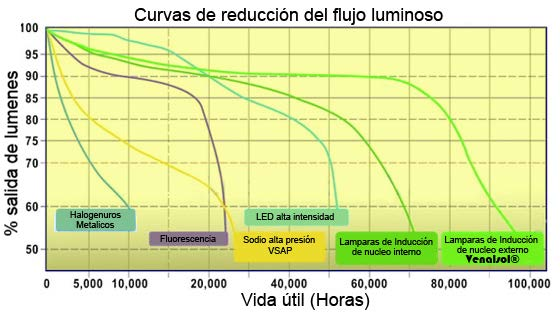Factor Equivalente de Reducción de Potencia para Ahorro Energético VAPOR DE SODIO A.