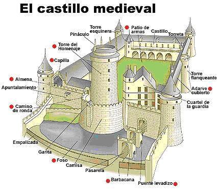 LA RESIDENCIA: EL CASTILLO Situado en lugar elevado. Rodeado por murallas y protegido por un foso que se cruzaba por un puente levadizo.