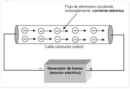 1. LA CORRIENTE ELÉCTRICA La corriente eléctrica se define como el movimiento o flujo de cargas eléctricas a través de un medio conductor.