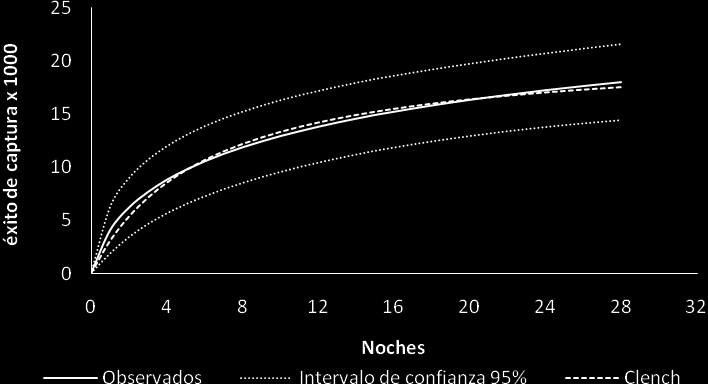 Figura 12. Curva de acumulación de especies de murciélagos ajustada al modelo de Clench. Las líneas punteadas grises indican los intervalos de confianza al 95% superior e inferior.
