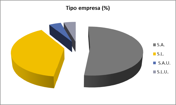 Tabla 18. Relación por tipo de empresa Empresas Contrato gestión Nº % Nº % S.A.