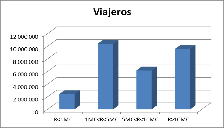 Tabla 21. Distribución de los contratos por Recaudación nº VAC's Recaudación (R) Viajeros V-km Veh-km Recaudación ( ) 41 R<1M 2.414.731 198.446.559 19.685.374 13.551.794,88 31 1M <R<5M 10.417.707 1.