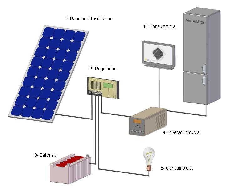 Energia Fotovoltaica - Principios La energía solar puede aprovecharse y acumularse mediante un sistema que comprende
