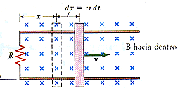 Figura 2 Varilla deslizante sobre raíles conductores en el interior de un campo magnético.