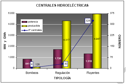 Las 326 centrales hidroeléctricas fluyentes suponen el 34% de la potencia total instalada (1.