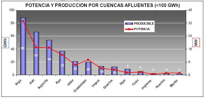 623 hm 3 /año), los 9.389,2 GWh/año de producción hidroeléctrica de la DH del Ebro suponen, probablemente, el mayor aprovechamiento unitario, 0,67 KWh/m 3, de todas las cuencas españolas.