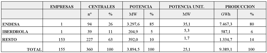 Existe una gran asimetría entre las empresas y entidades con aprovechamientos hidroeléctricos en la cuenca del Ebro (ver Tabla).