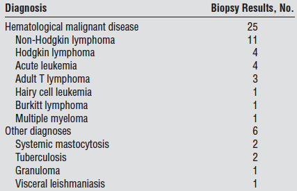 Biopsia médula ósea Ayuda a diagnóstico de enfermedades oncohematológicas e infecciones diseminadas Tuberculosis: