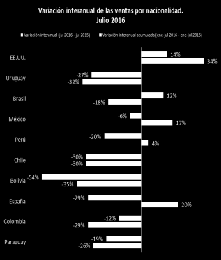 En julio de 2016, gran parte de mercados analizados sufrieron variaciones interanuales negativa. Entre ellos, lideró el mercado boliviano (-54%) seguido por el chileno (-30%) y el español (-29%).