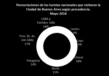 El turismo en la Ciudad de Buenos Aires En abril de 2016 (últimos datos disponibles), 144.