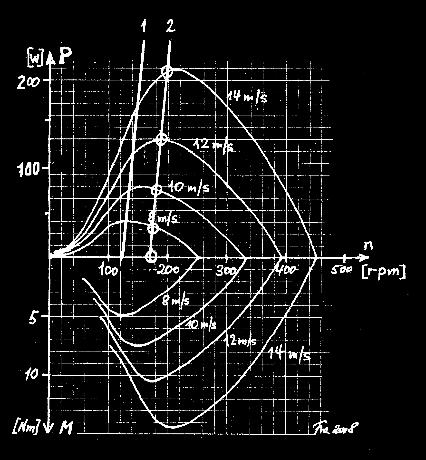 Fig. 3.4-2 Curva de potencia del alternador Traslademos ahora esta curva al campo de características del rotor Savonius (Fig. 3.3-1), respetando su inclinación: Fig.