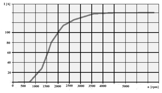 Para que un alternador de coche empiece a suministrar amperios, su velocidad de giro debe ser bastante elevada (mínimo aprox. 750 rpm).