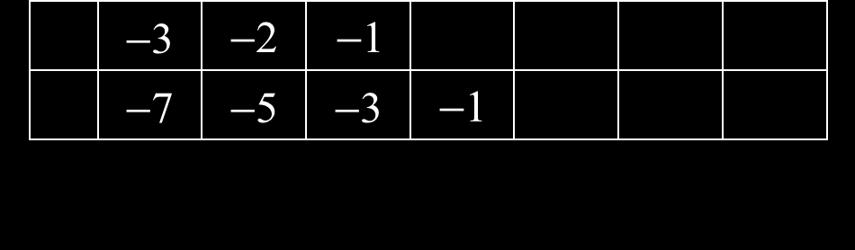 PATRONES DE CRECIMIENTO EN TABLAS Y GRÁFICOS A.3. Para determiar si ua fució es lieal, expoecial o igua, observa las diferecias de los valores y para valores de x que sea eteros cosecutivos.