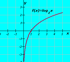 Sea a un número real positivo. La función que a cada número real le hace corresponder la potencia a se llama función eponencial de base a eponente.