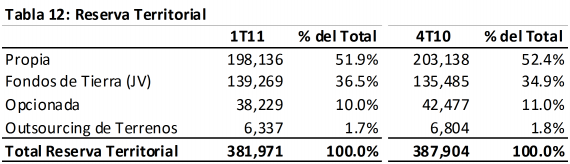 Inventarios y Reserva Territorial El saldo de inventarios totales al 31 de marzo de 211 aumentó 4.9% a $22,882.