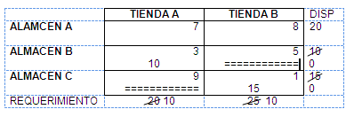 Segunda asignació Se cancela el renglón Tercera asignació Se cancelaría la columna, pero ya esta Última asignació COSTO TOTAL= (10*7) + (10*8) + (10*3) + (15*1)= 70+80+30+15= $195 DESGLOSE