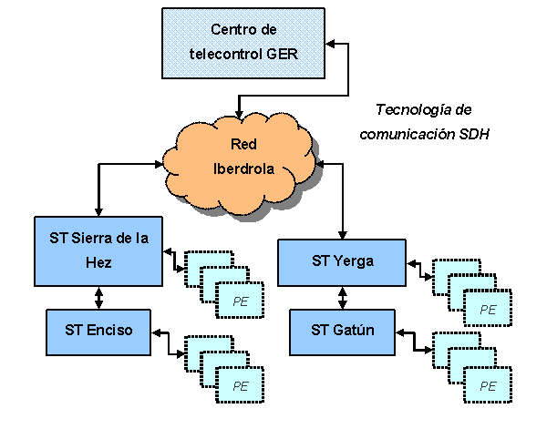 Fig. 3: Esquema general de comunicaciones Para la transmisión de los diferentes datos de monitorización y control del funcionamiento del aerogenerador se realiza mediante el estándar de