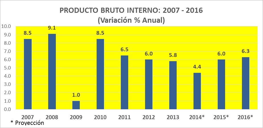 ii 1.2 Evolución del Sector Construcción en el año 2014 Durante enero-julio de 2014, el sector construcción creció en 0,94%, respecto a similar período del año 2013, reflejado en el aumento del