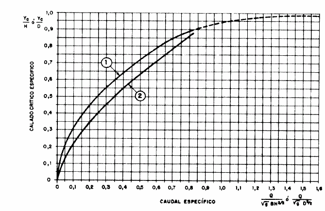 0,04 0,74 q E = = 0,5 8,5 0.008 a este caudal específico le corresponde un calado específico de : Yc D= 0,4 El calado será Yc = 0,4.