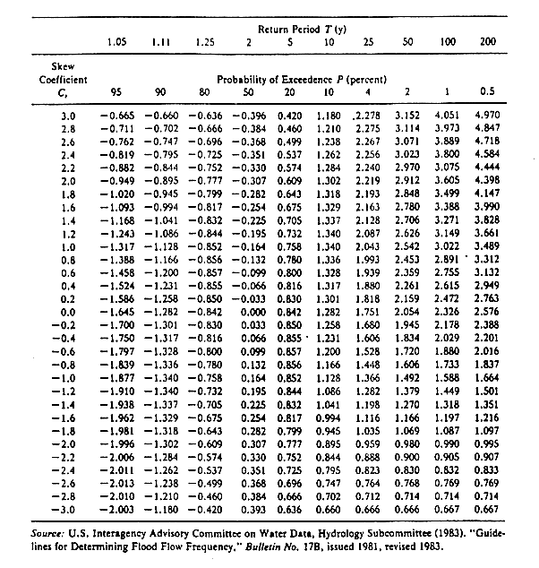 Valores extremos de precipitaciones Curso Práct ico de Drenaje de Carreteras Coef. K de la distribución log Pearson III en función del coef. de asimetría y del periodo de retorno.