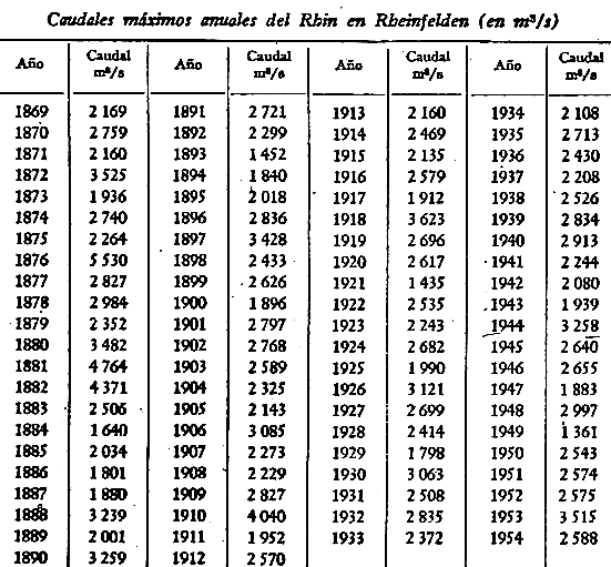 Valores extremos de precipitaciones Curso Práct ico de Drenaje de Carreteras EJERCICIO : La tabla siguiente da, en Ajustarla por Gumbel. m s, el caudal máximo diario de cada año de 869 a 954.