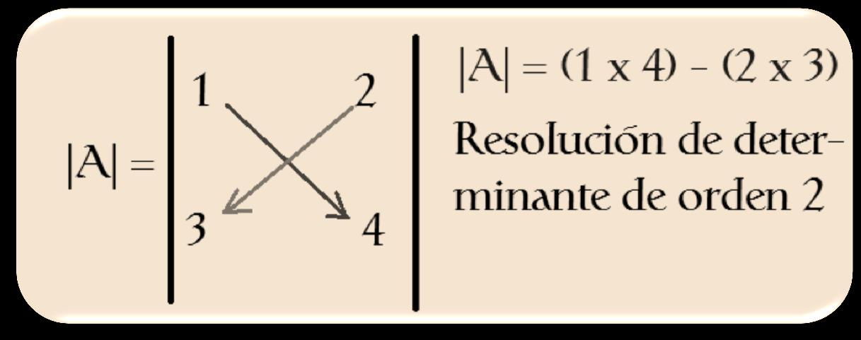 RESOLUCIÓN DE DETERMINANTES. Resolver determinantes tiene procesos diferentes de acuerdo al orden de la determinante. La resolución más fácil de una determinante es cuando la matriz es 1x1.
