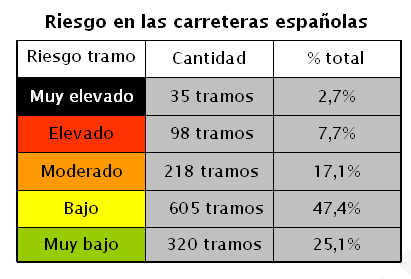 La red analizada contiene el 52% de la movilidad total por carretera de España.