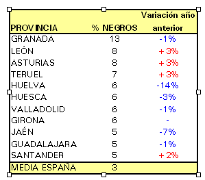 Las 10 provincias con más riesgo de accidentalidad La clasificación de las provincias con más riesgo sitúa a Granada como la que tiene mayor proporción de tramos negros de España.