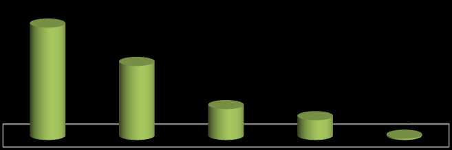 La grafica muestra la distribución de encuestas aplicadas, teniendo a los municipios de Colima y Manzanillo con el mayor porcentaje de acuerdo a la muestra seleccionada.