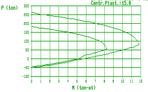 Nominal..... Diseño FIGURA 56. Diagrama de interacción de columna C5.