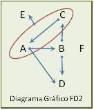 Ej.1.- Sea la relación R = (A, B, C, D, E, F) y el conjunto de dependencias funcionales FD1: {A BD, B CD, AC E} FD2: {A BD, B CD, AC E, C A} FD3: {A BD, B ACD, AC E, C B} Cuál es la clausura de A, B