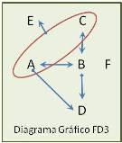 Como FD1 está incluido en FD2, entonces FD2 cubre a FD1. Para ver que todas las DF de FD2 se infieren de FD1, nos falta analizar la única dependencia que pertenece a FD2-FD1: C A se infiere de FD1?
