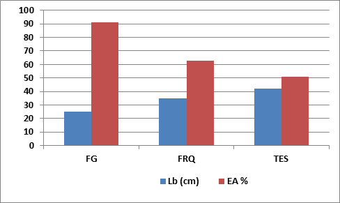 Las eficiencias de FRQ y TES fueron 62 y 50% respectivamente, con un consumo de agua de 35 y 42 cm. Lo anterior representa un ahorro de 16 cm del goteo con respecto a TES (Figura 9). Figura 9.