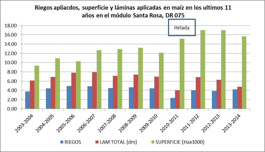 lámina de riego en maíz más baja desde el 2003-2004 (sequia severa) en casi 14 000 ha
