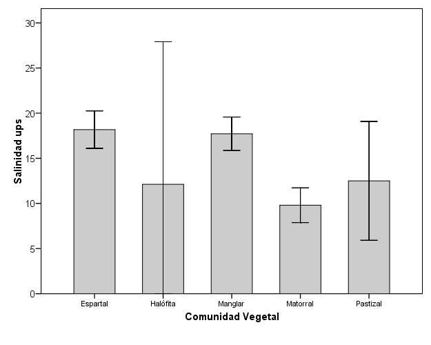 Las variaciones de la salinidad por comunidad vegetal, presentaron diferencias significativas de F de 6.9639, g. l. 4 y un valor p=0.00004 (Figura 5).