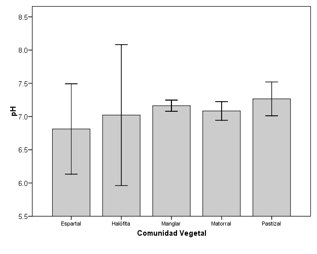 Considerando las comunidades vegetales, el valor de ph no presentó diferencias significativas, el valor de F de 2.2290, g. l. 4 y p=0.06868 (Figura 7).