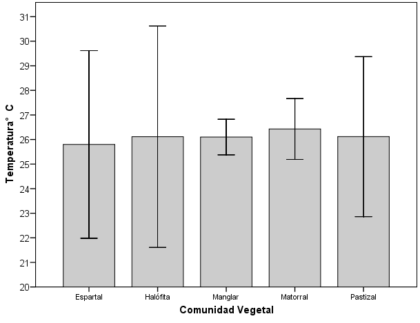 Considerando las comunidades vegetales, el valor de temperatura promedio, durante el estudio, no presentó diferencias significativas (F de 1.7810, g. l. 4 y p=0.13573) (Figura 9).