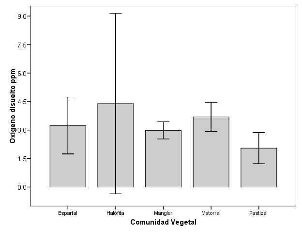 Considerando las comunidades vegetales en el humedal de Tumilco, el valor de oxígeno disuelto en el agua no presentó diferencias significativas (Figura 11. F de 4.1463, g. l. 4 y p=0.00328).