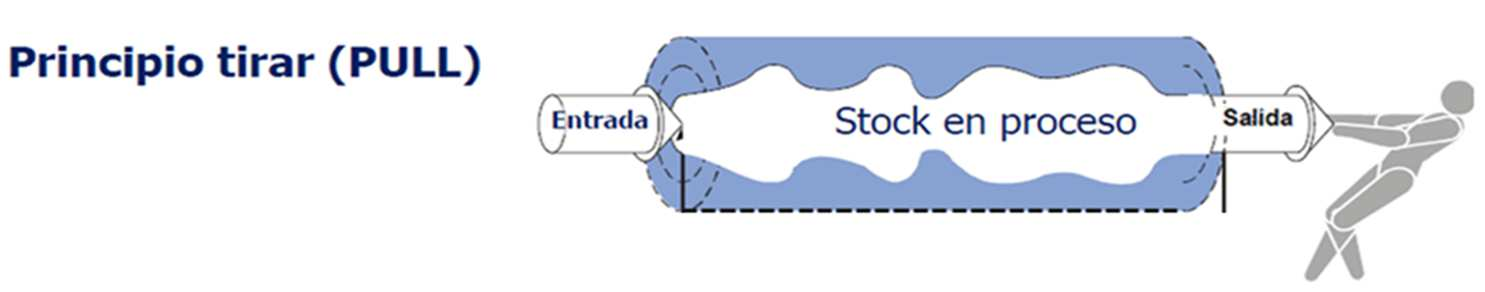 Sistema de arrastre Los sistemas de arrastre poseen las siguientes características produce sólo lo que es necesario en las etapas anteriores de la cadena de suministro en respuesta a las señales de