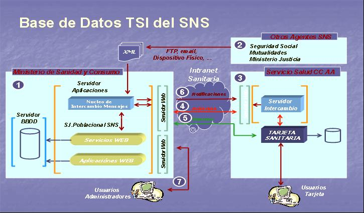 Sistema de Información Sanitaria del SNS Estructura de la población protegida por el