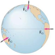 Ley de Newton de la Gravitación Universal (III) Llamando g = G m T R T 2 = 9.