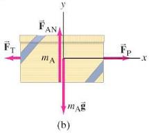 Sólo movimiento horizontal: Figura (b): ΣF x = F P F T = m A a