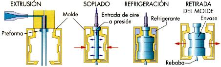 Mediante resistencias eléctricas (o fuente de calor infrarroja) se calienta la lámina hasta reblandecerla.